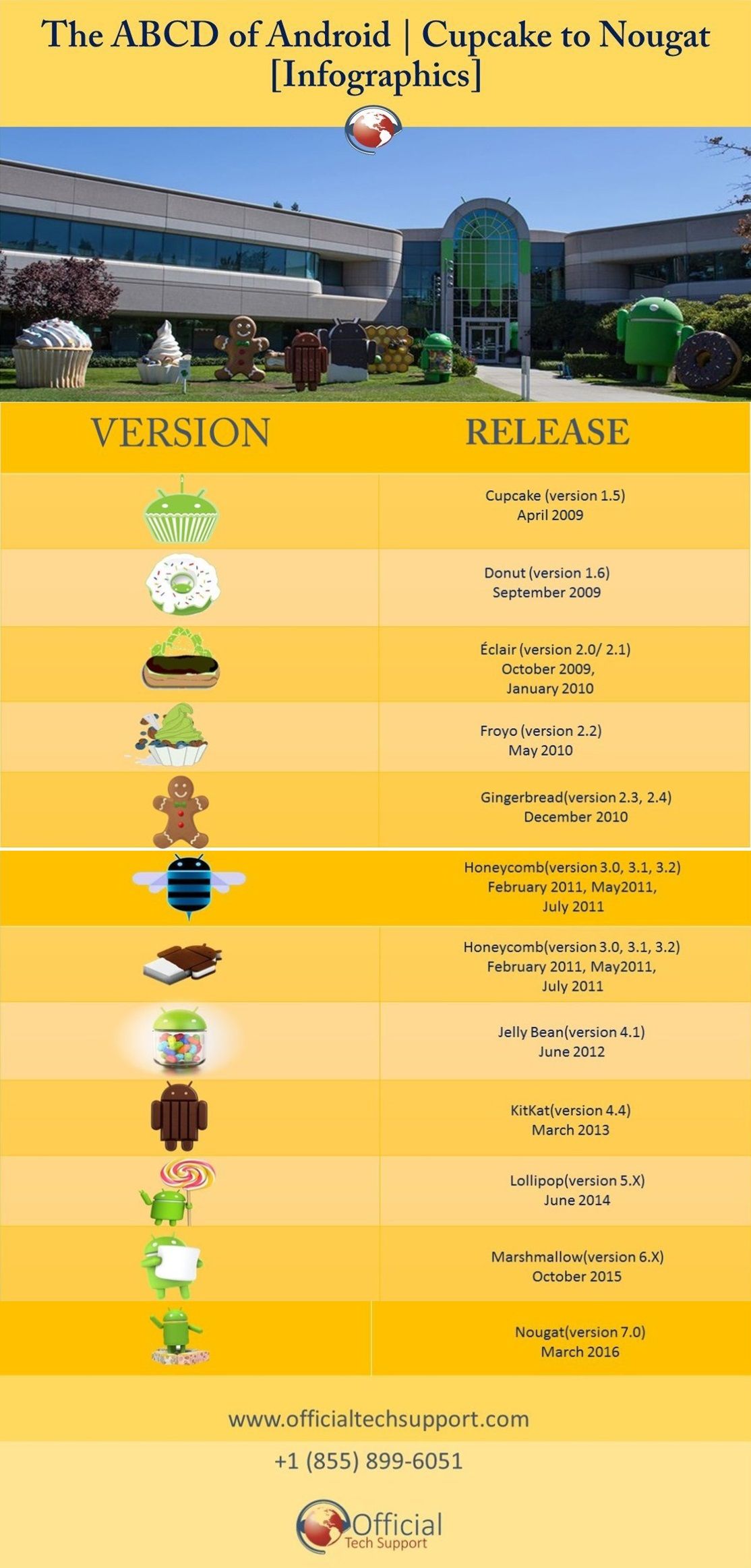 Here is The ABCD of Android | Cupcake to Nougat |